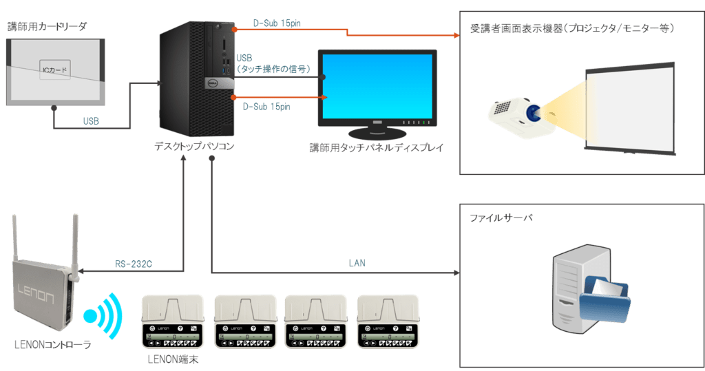 ICカード連携型クリッカーLENON　システム構成例
