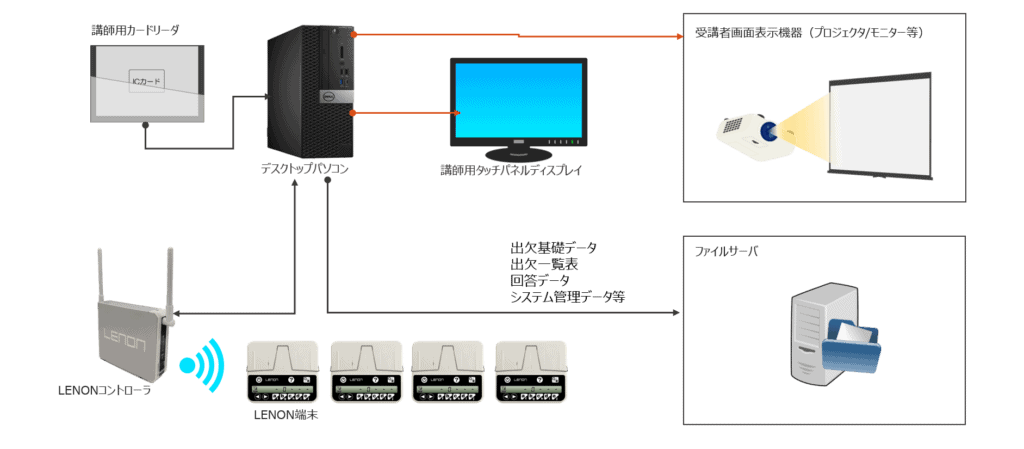 LENONシステム　接続図